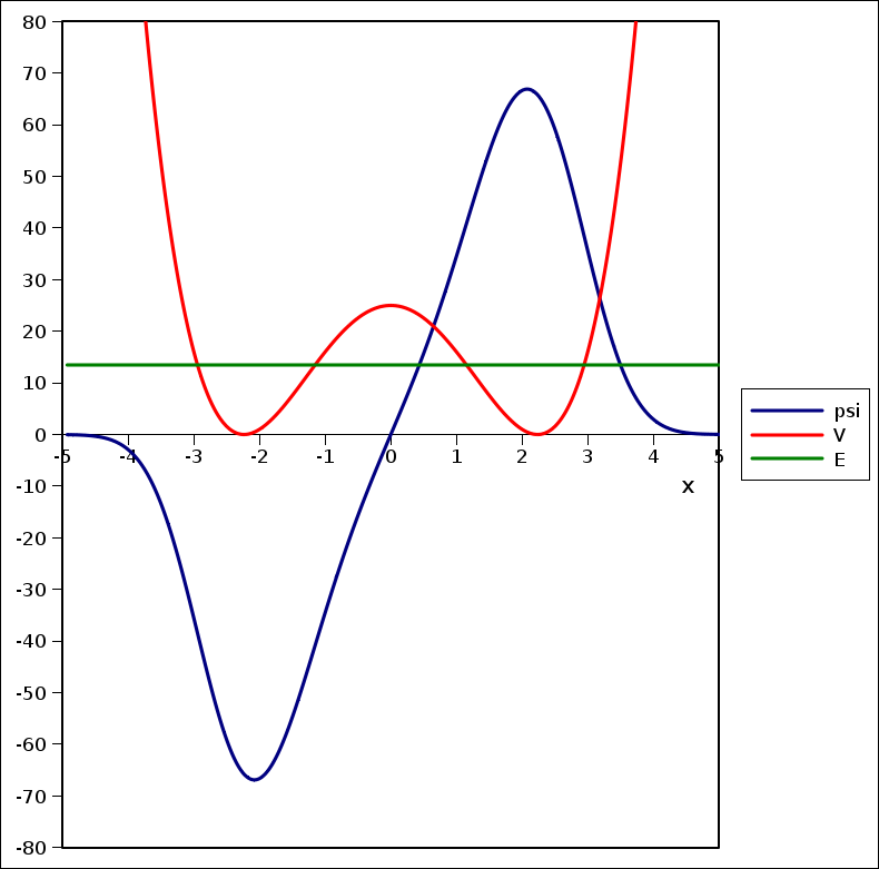 [The first excited wavefunction]