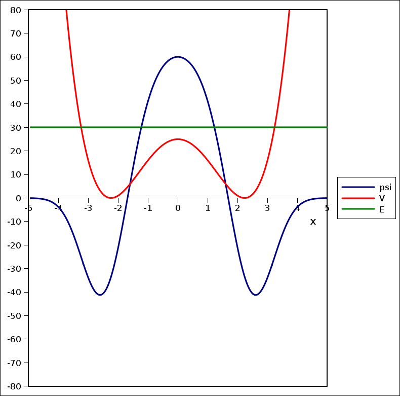 [The second excited wavefunction]