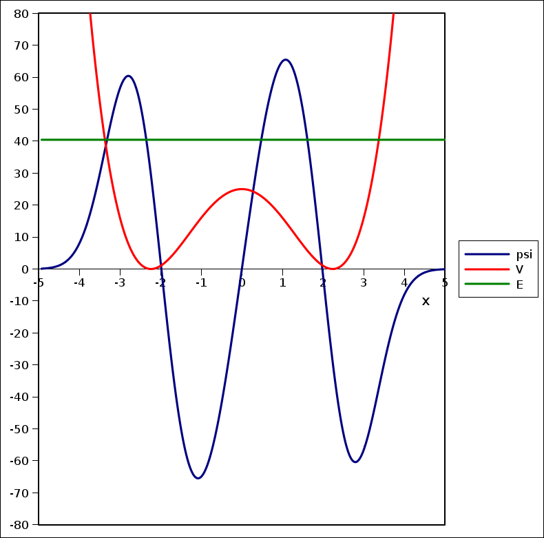 [The third excited wavefunction]