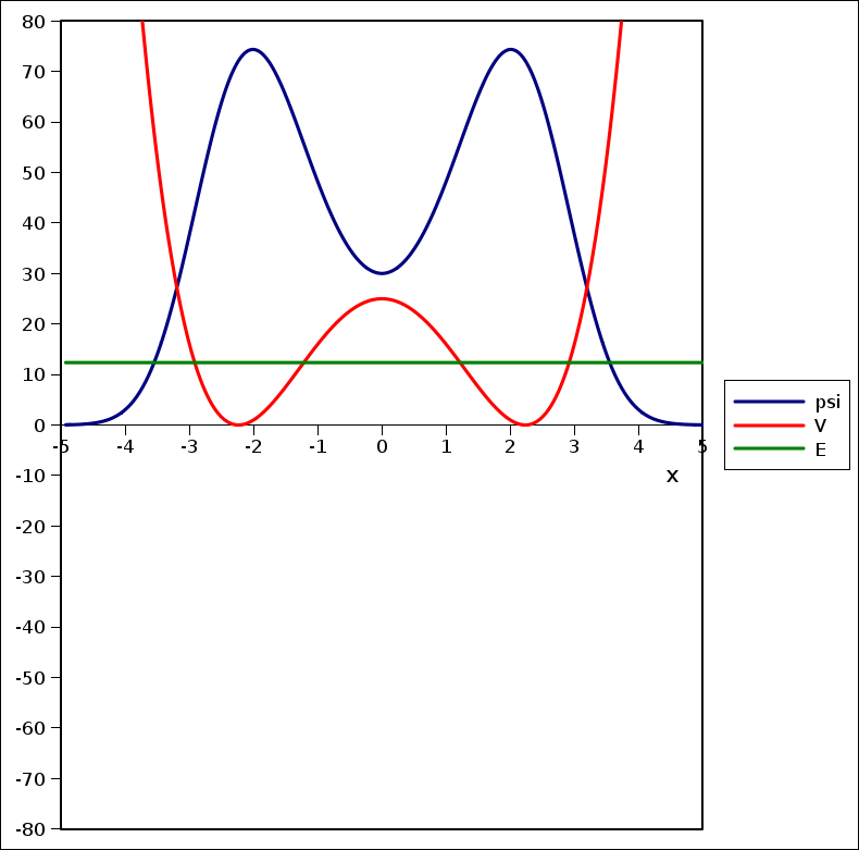 [The ground-state wavefunction]